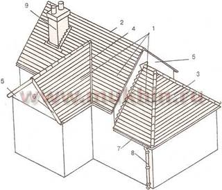виды крыш