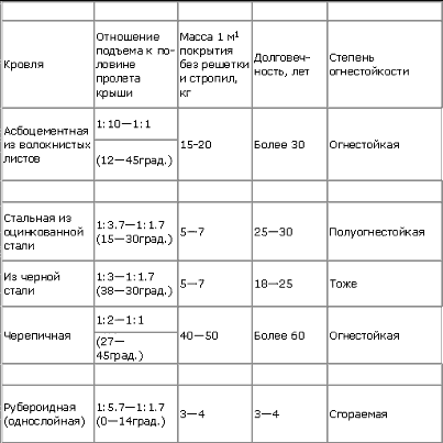 таблица характеристик кровли