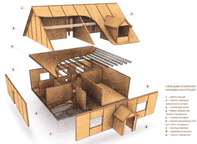 строительство каркасных домов в арзамасе