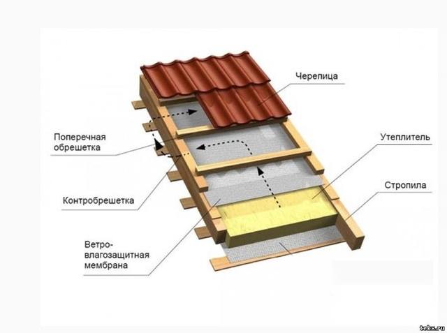 стандартное утепление мансарды