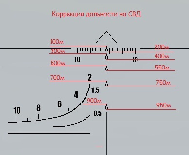 СВД градация дальности