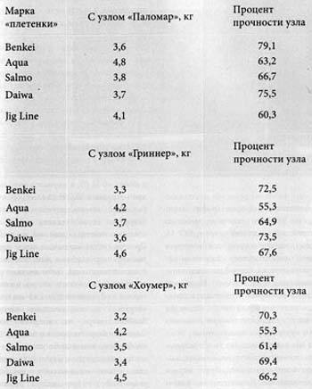 Инструкция, привязываем поводок к основной леске