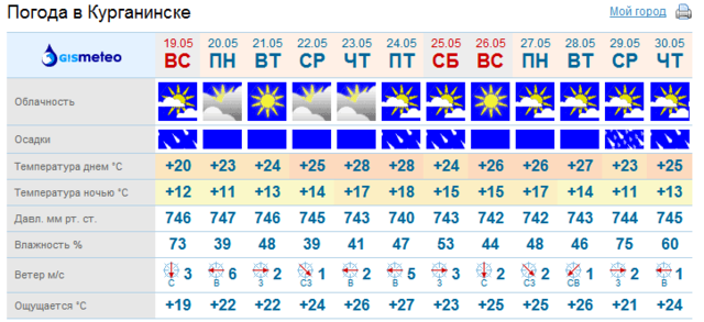 Погода в Курганинске на 10 дней - GISMETEO