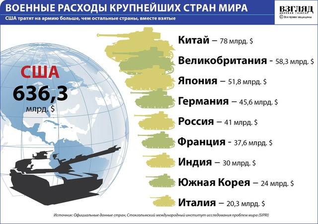 Военные расходы США