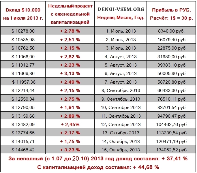 Зарабатываем с новым ДУ (10% в мес.) Форекс -  Comfort-Invest (брокер GOLDBORO) 3347135