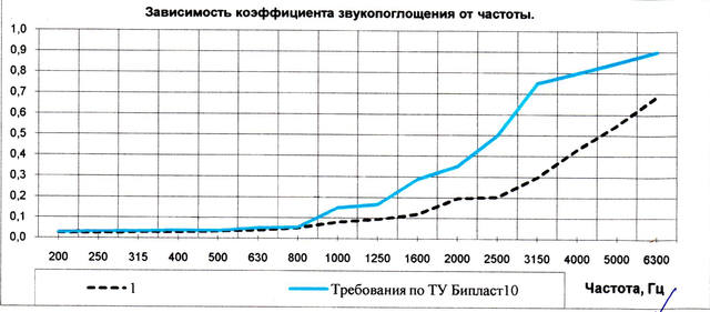 Бипласт 10 и войлок 450 грамм