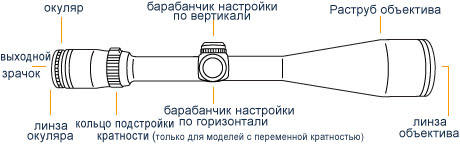 Оптический прицел схема регулировки