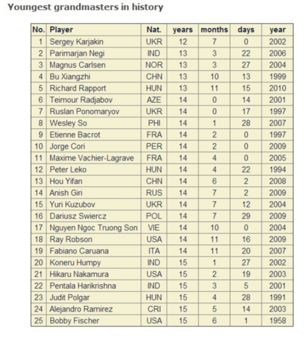 Самые молодые гроссмейстеры в истории шахмат