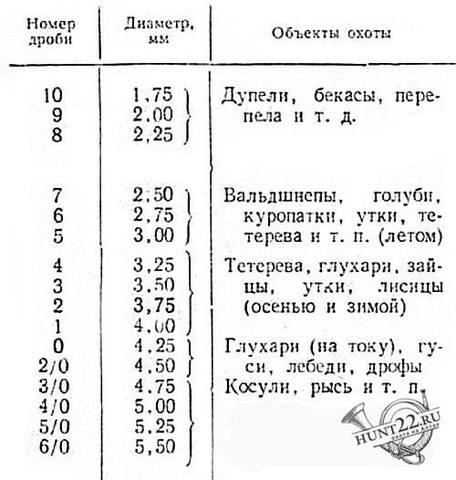 Таблица охотничьей дроби по номерам и размерам