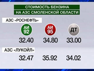 В Смоленской области опять повысились цены на бензин 6981420_m