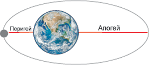 апогей-перигей