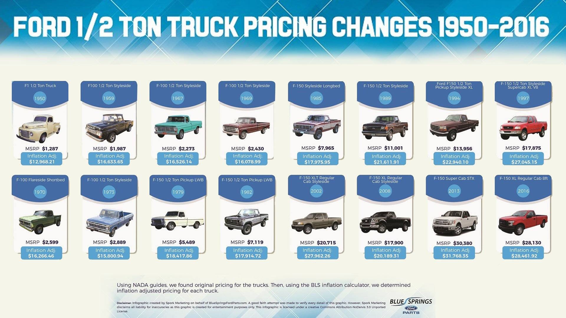 Ford-F-150-Price-Changes-