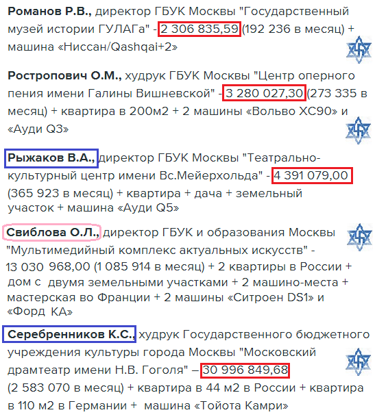 зарплаты руководителей ГБУК Москвы 2016 5