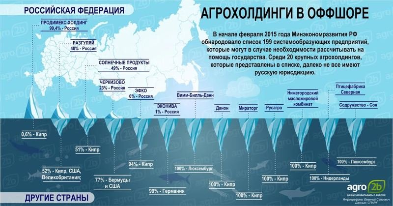 сельское хохяйство РФ в оффшорах