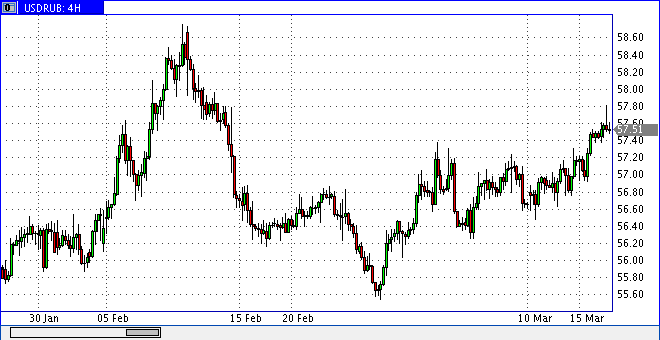 16 марта 2018, 24ч, доллар-рубль 4ч