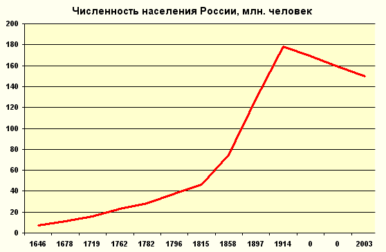 Проект на тему динамика численности населения россии на рубеже веков