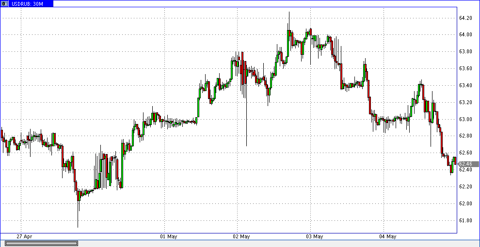 4 мая 2018 23:55 Доллар-рубль 30м