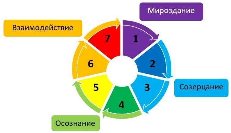 Рисунок 1 – Схема функционирования искусственного интеллекта