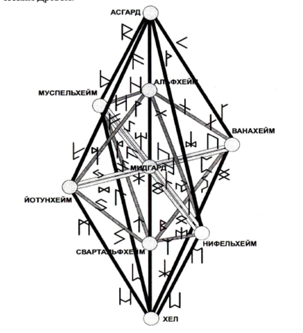 Дерево иггдрасиль схема с рунами