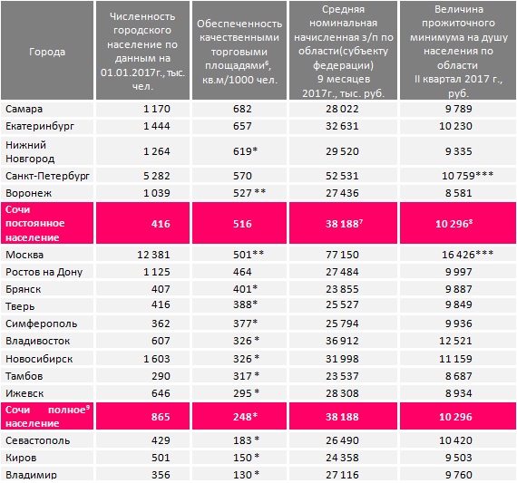 Сравнение обеспеченности качественными торговыми площадями по некоторым городам РФ* по данным 2017 г.