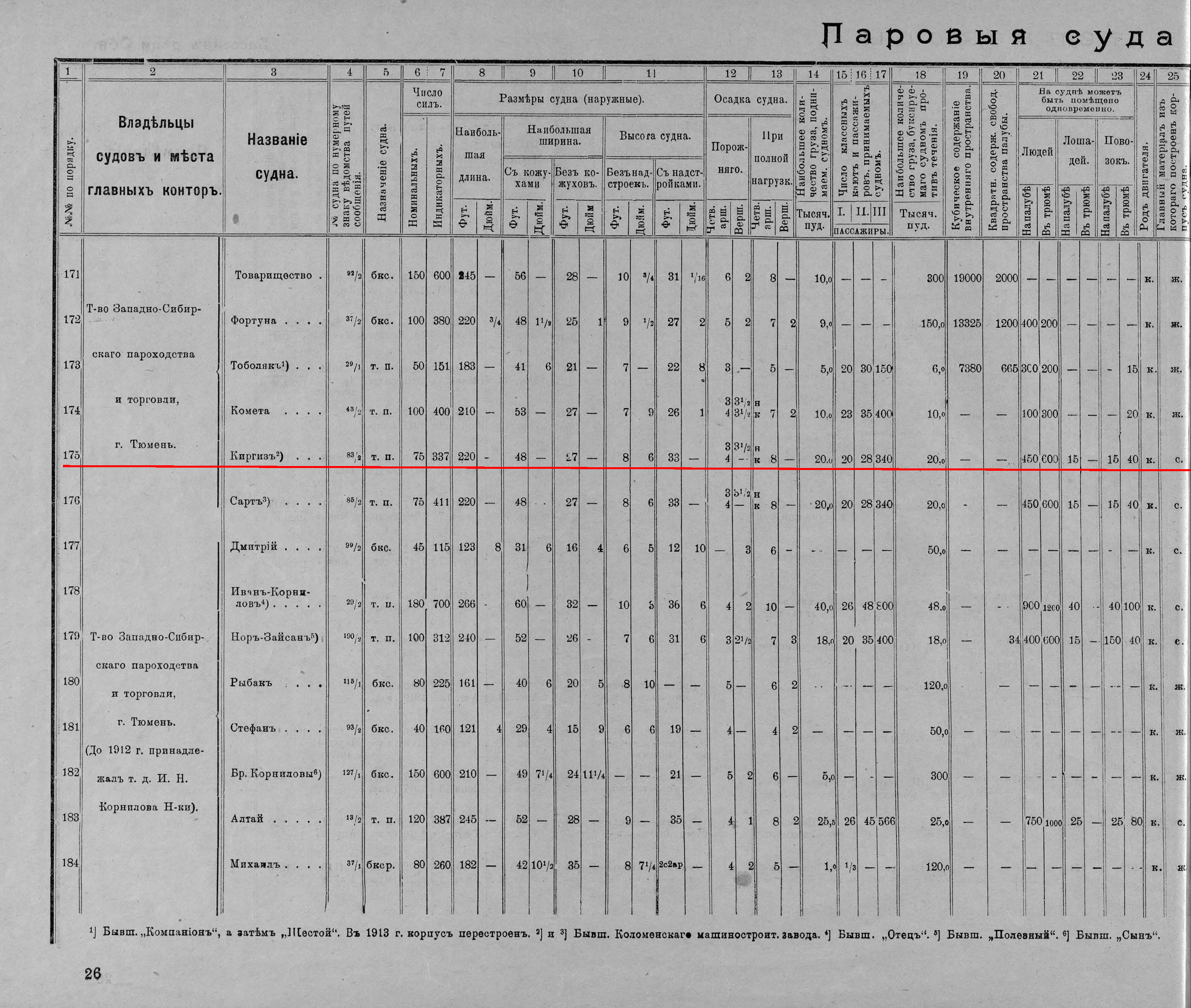 Списокъ паровыхъ и непаровыхъ судовъ Томского округа 1917 28