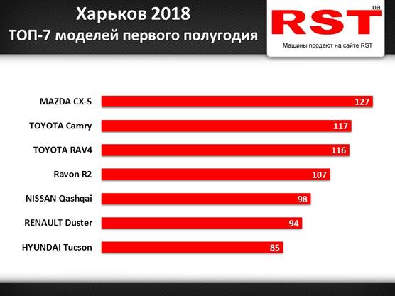 Харьков январь-июнь