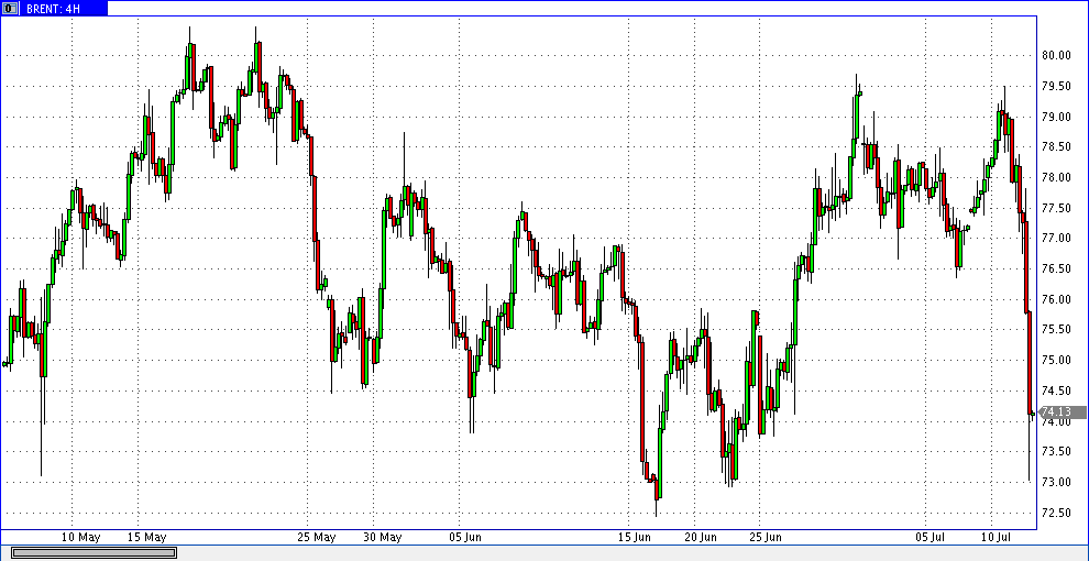 11 июля 2018 24ч нефть брент 4ч