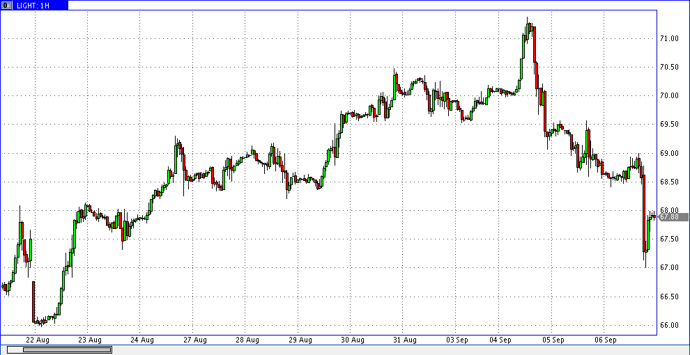 6 сентября 2018 24ч нефть лайт 1ч