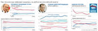 Как пенсионная реформа сказалась на рейтинге власти