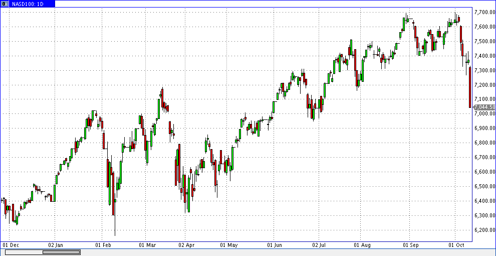 Насдак 10 октября 2018, 24ч, 1д