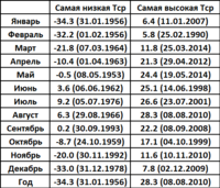 Tsr low max Smolensk