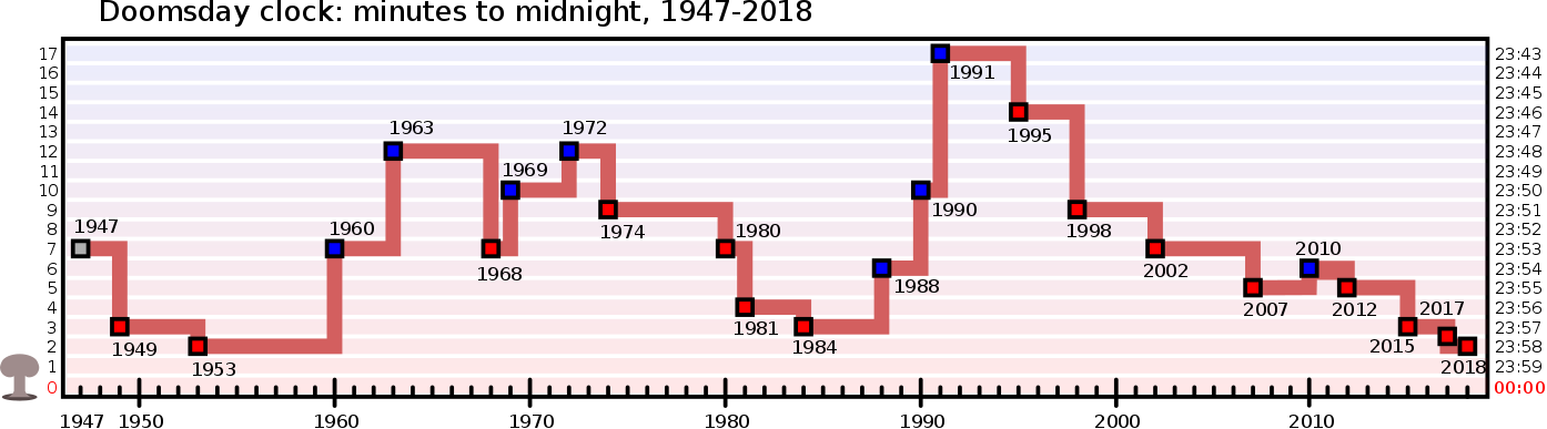 1394px-Doomsday Clock graph.svg