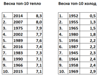 Top10 springs Smolensk