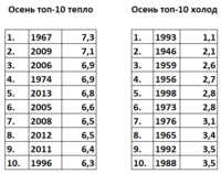Top10 falls Smolensk