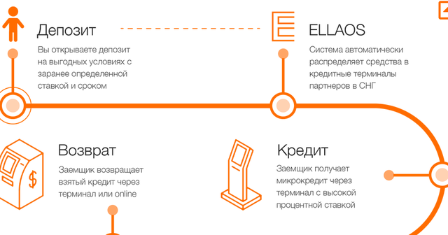 Первый микроинвестиционный ELLAOS LTD 24249667_m