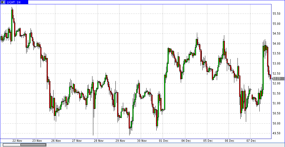 7 декабря 2018 24ч нефть лайт 1ч