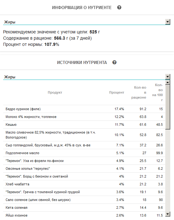 Жиры