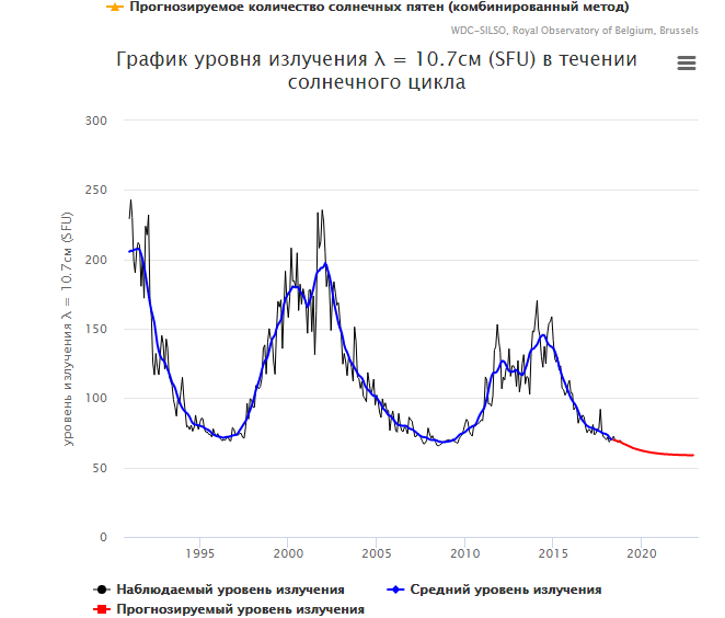 солнечная активность