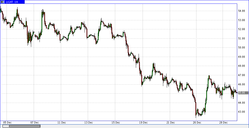 28 декабря 2018 24ч нефть лайт 1ч