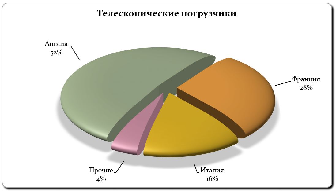 Импорт телескопических погрузчиков январь-сентябрь 2018 г