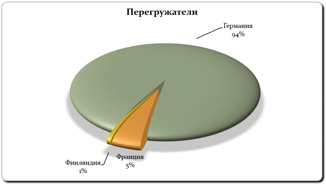 Импорт перегружателей январь-сентябрь 2018 г