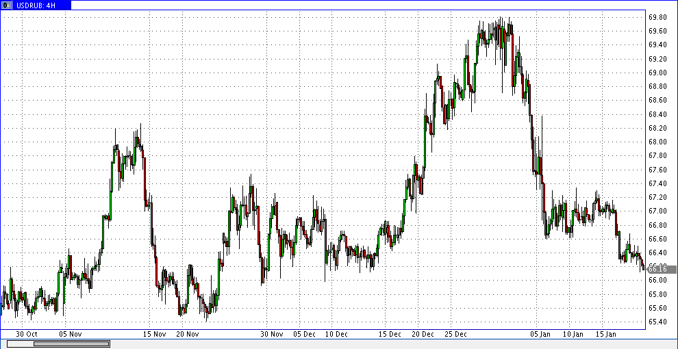 19 января 2019 00:56 доллар-рубль 4ч