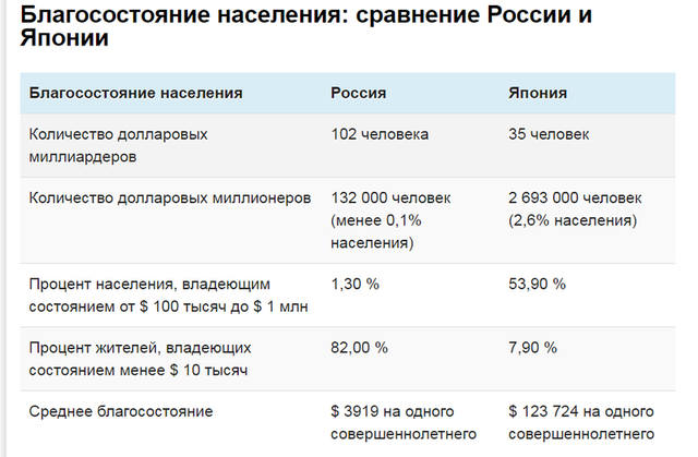 Сравнение японии и россии практическая часть проектов