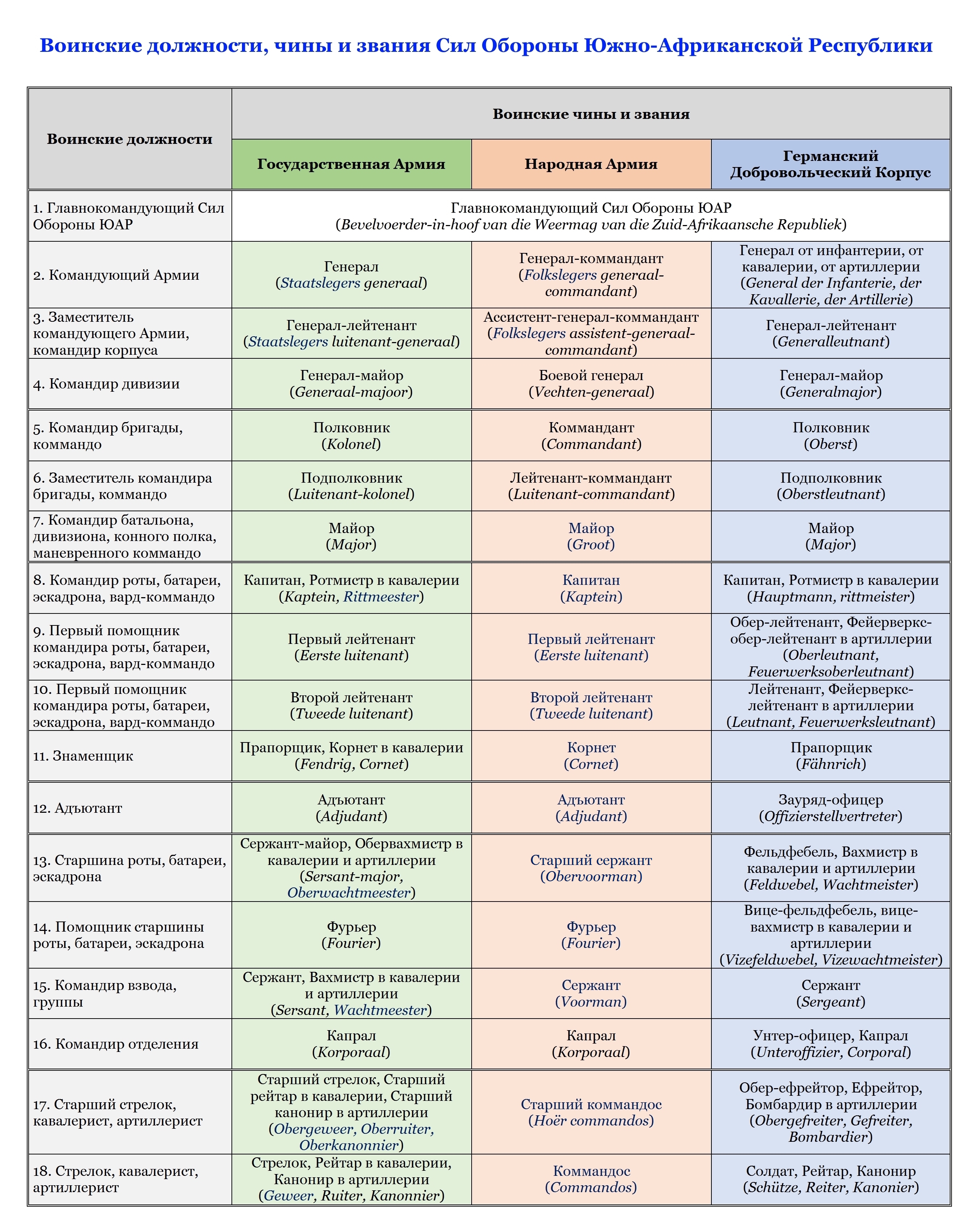 Воинские должности, чины и звания Сил Обороны Южно-Африканской Республики
