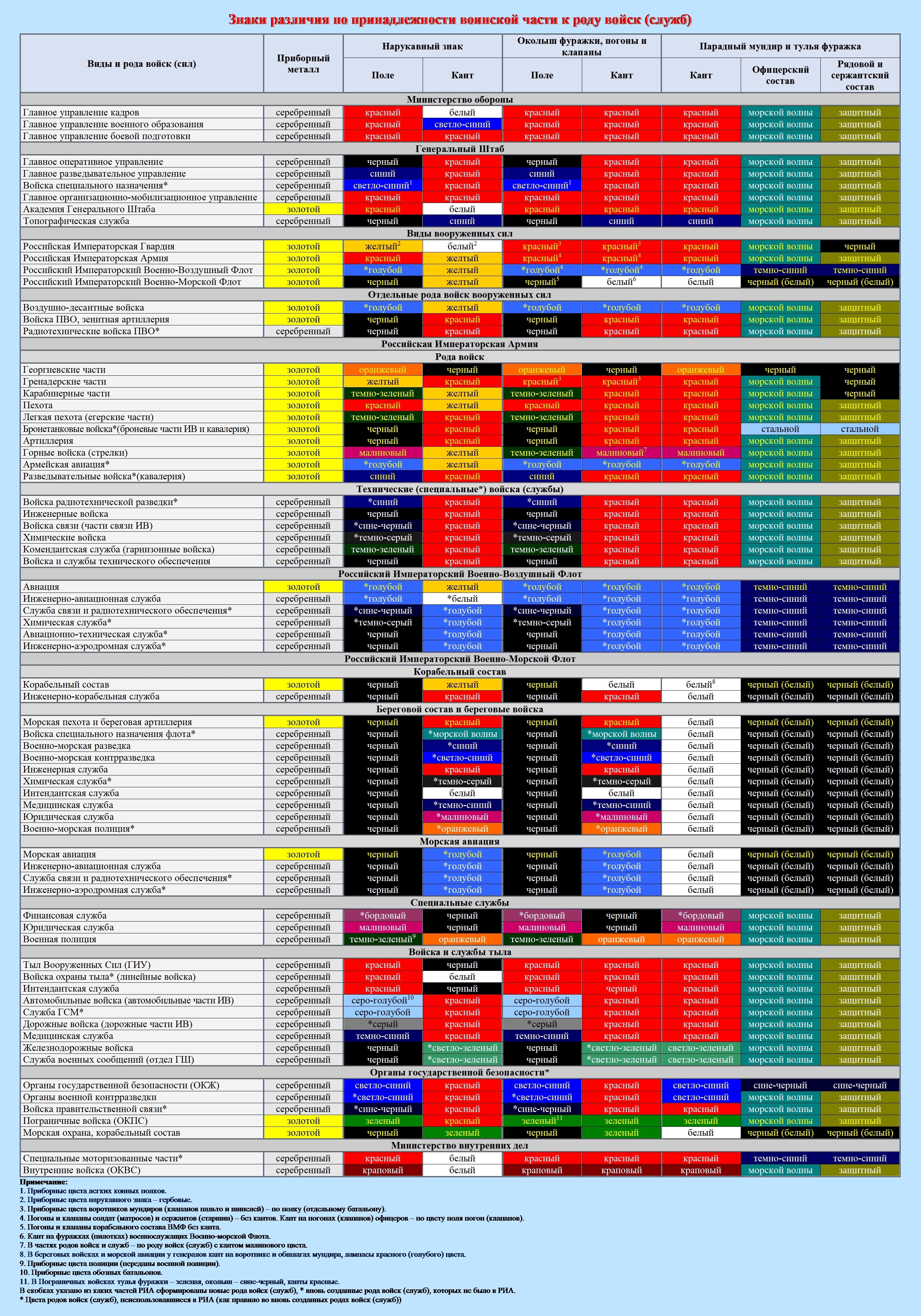 Знаки различия по РВС ВЧ РИ (таблица) с изменениями