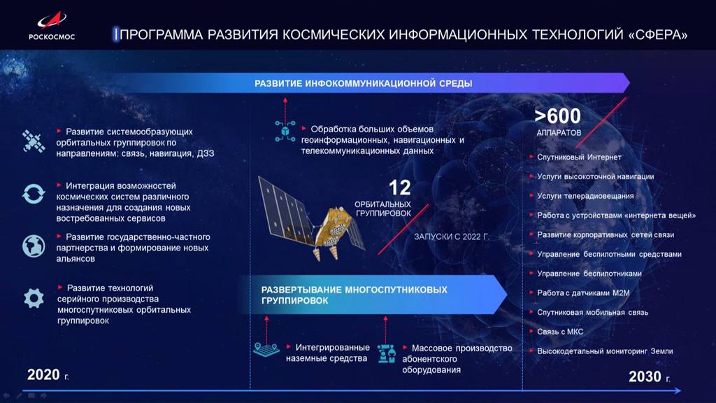 Составьте список из 3 4 космических программ освоения дальнего космоса по схеме название программы