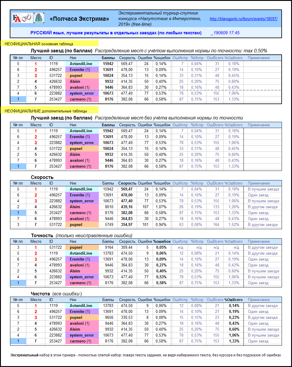 НЕОФИЦИАЛЬНАЯ таблица результатов в заездах _Исправлена Чистота _Русский язык _турнир Полчаса Экстрима _190609