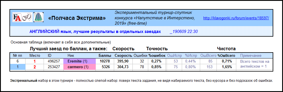 Результаты Английский язык _турнир Полчаса Экстрима _190609