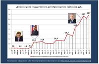 рост госдолга Красноярского края