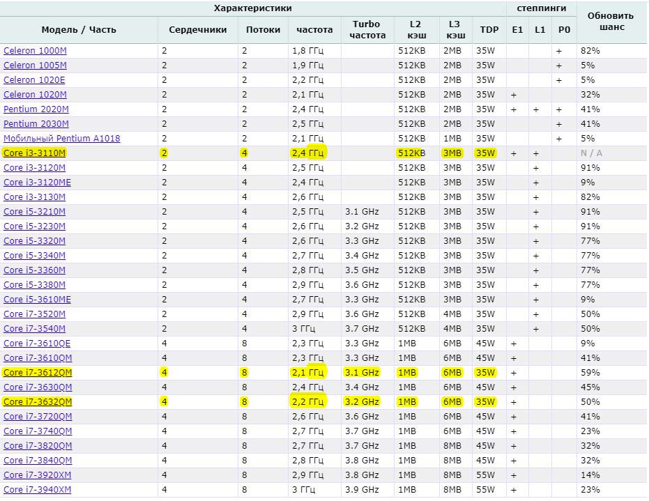 Таблица совместимости i3 3110M